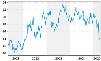 Chart iShares Tr.-DJ US Oil Eq.&S.I. - 5 Jahre