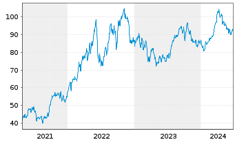 Chart iShares Tr.-DJ US Oil&Gas Ex.& - 5 Years