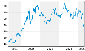 Chart iShares Tr.-DJ US Oil&Gas Ex.& - 5 années