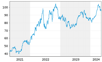 Chart iShares Tr.-DJ US Oil&Gas Ex.& - 5 années