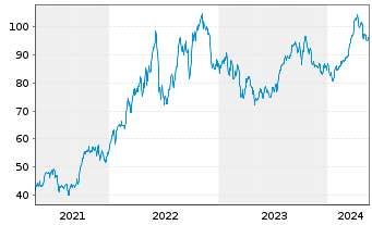 Chart iShares Tr.-DJ US Oil&Gas Ex.& - 5 Jahre