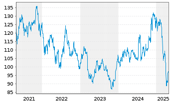 Chart iShares Tr.-Russ. Microcap Idx - 5 années