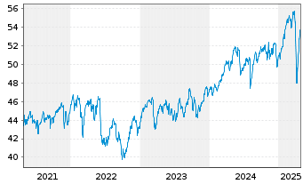 Chart iShares Tr.-MSCI EAFE VAl.Ind. - 5 Jahre