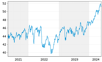 Chart iShares Tr.-MSCI EAFE VAl.Ind. - 5 Years