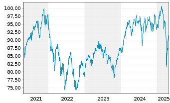 Chart iShares Tr.-MSCI EAFE Gwth Idx - 5 années