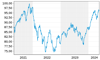 Chart iShares Tr.-MSCI EAFE Gwth Idx - 5 Years