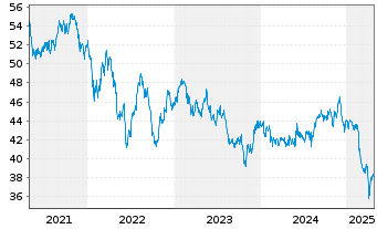 Chart iShsTr.-MSCI New Zealand ETF - 5 Years