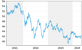 Chart iShsTr.-MSCI New Zealand ETF - 5 années