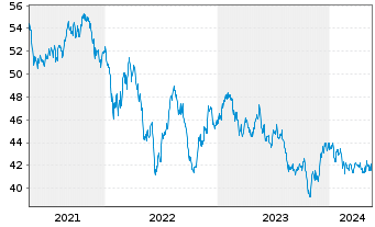 Chart iShsTr.-MSCI New Zealand ETF - 5 Jahre