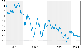 Chart iShsTr.-MSCI New Zealand ETF - 5 Years