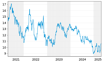 Chart IShs Tr.-MSCI Brazil SM Cap I. - 5 Years