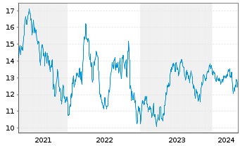 Chart IShs Tr.-MSCI Brazil SM Cap I. - 5 années