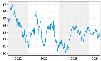 Chart IShs Tr.-MSCI Brazil SM Cap I. - 5 Jahre