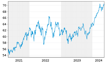 Chart iShares Tr.-Russell 200 Val.I. - 5 Jahre