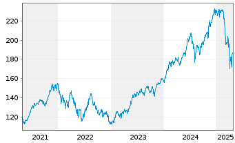 Chart iShares Tr.-Russell 200 Gr. I. - 5 années