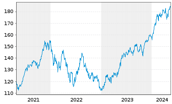Chart iShares Tr.-Russell 200 Gr. I. - 5 Jahre