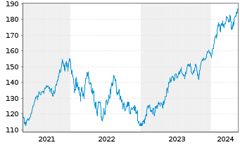 Chart iShares Tr.-Russell 200 Gr. I. - 5 Years