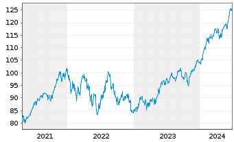 Chart iShares Tr.-Russell 200 Ind.Fd - 5 Jahre