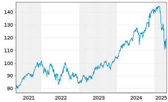 Chart iShares Tr.-Russell 200 Ind.Fd - 5 années