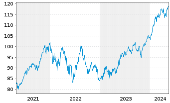 Chart iShares Tr.-Russell 200 Ind.Fd - 5 Years