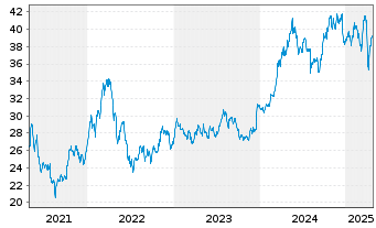 Chart iShTr.-MSCI All Peru ETF - 5 Jahre