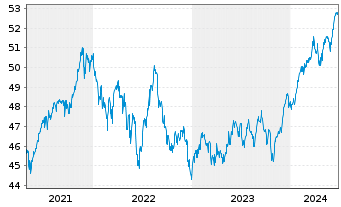 Chart iShares Tr.-S&P Gwth Alloc.Fd - 5 Years