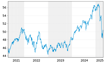 Chart iShares Tr.-S&P Gwth Alloc.Fd - 5 Years