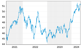 Chart iShares Tr.-S&P Gwth Alloc.Fd - 5 années