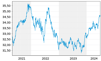 Chart iShares Tr.-S&P Cons.Alloc.Fd - 5 années