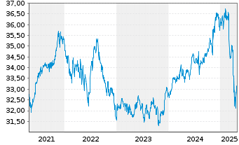 Chart iShares Tr.-S&P Cons.Alloc.Fd - 5 années