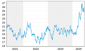 Chart iShares Silver Trust - 5 Years