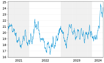 Chart iShares Silver Trust - 5 Years