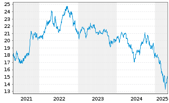 Chart IShs Tr.-MSCI Indon.Inv.M.I.Fd - 5 Years