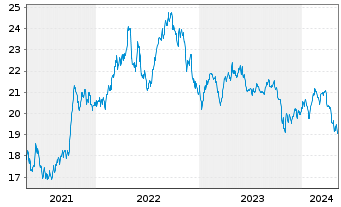 Chart IShs Tr.-MSCI Indon.Inv.M.I.Fd - 5 années