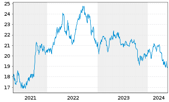 Chart IShs Tr.-MSCI Indon.Inv.M.I.Fd - 5 Years