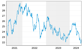 Chart iShares MSCI Phil.Inv.Mkt Idx - 5 Years