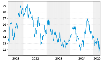 Chart iShares MSCI Phil.Inv.Mkt Idx - 5 Years