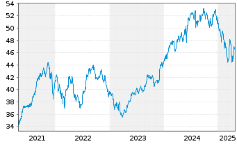 Chart iShares Tr.-MSCI India ETF - 5 années