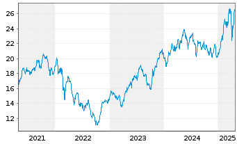 Chart iShs Tr.-MSCI Poland ETF - 5 Jahre