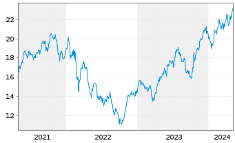 Chart iShs Tr.-MSCI Poland ETF - 5 années