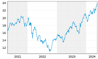 Chart iShs Tr.-MSCI Poland ETF - 5 Years