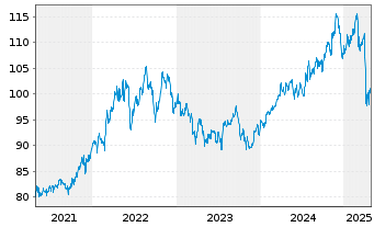 Chart iShares Tr.-Core Hgh Divid.ETF - 5 Jahre