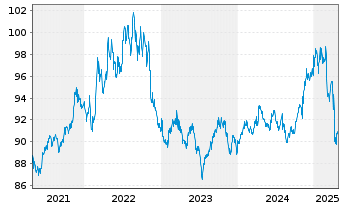 Chart iShares Tr.-Barc.0-5 Y.TIPS Bd - 5 années