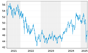 Chart iShs I.-Core MSCI Em.Mkts ETF - 5 Jahre