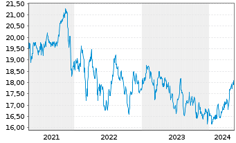 Chart iShs Inc.-MSCI Singapore ETF - 5 Jahre