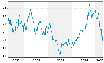 Chart iShares Inc.-MSCI Malaysia ETF - 5 Jahre