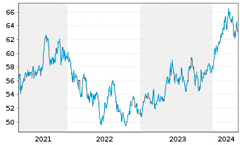 Chart iShares Inc.-MSCI Japan ETF - 5 années