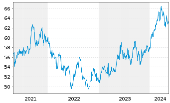 Chart iShares Inc.-MSCI Japan ETF - 5 Years