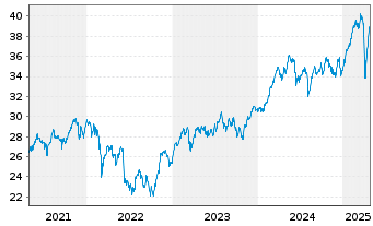 Chart iShs Inc.-MSCI Italy ETF - 5 Years