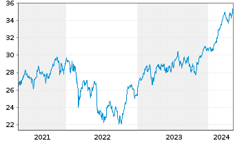 Chart iShs Inc.-MSCI Italy ETF - 5 années